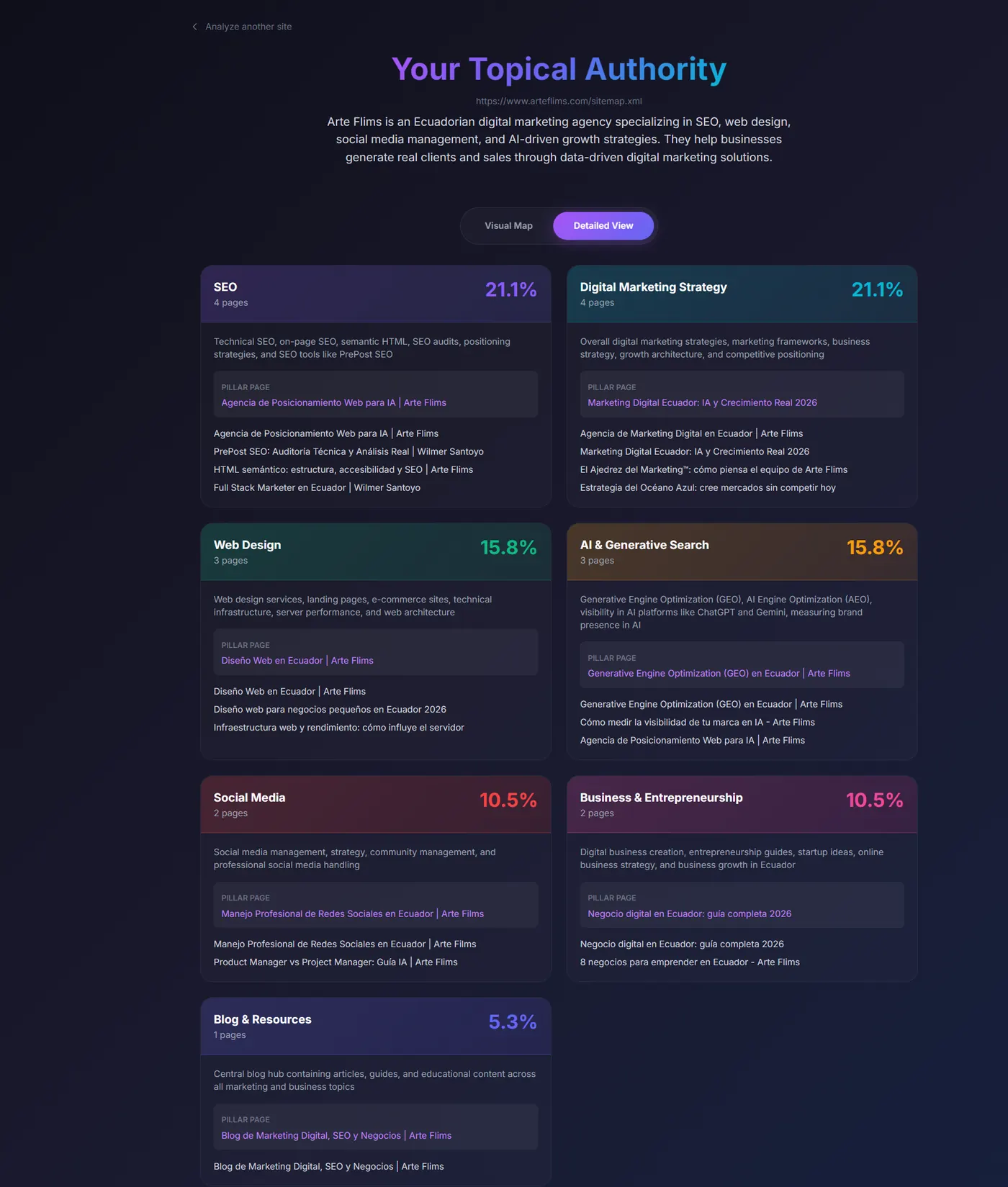 Distribución temática del ecosistema de Arte Flims